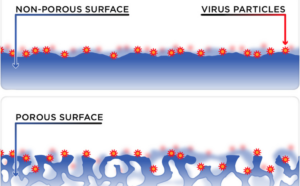 A diagram showing the difference in bacteria resistance from porous and non porous surfaces